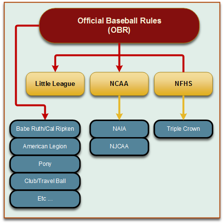 Baseball rule sets